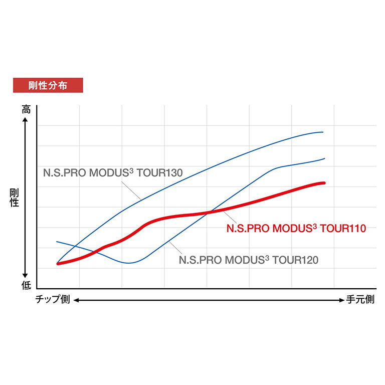 輝い NSPRO Modus3 Tour 110 Shaft - Set クラブ