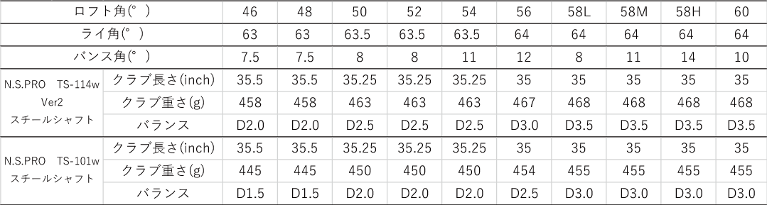 Fourteen RM-α Wedge