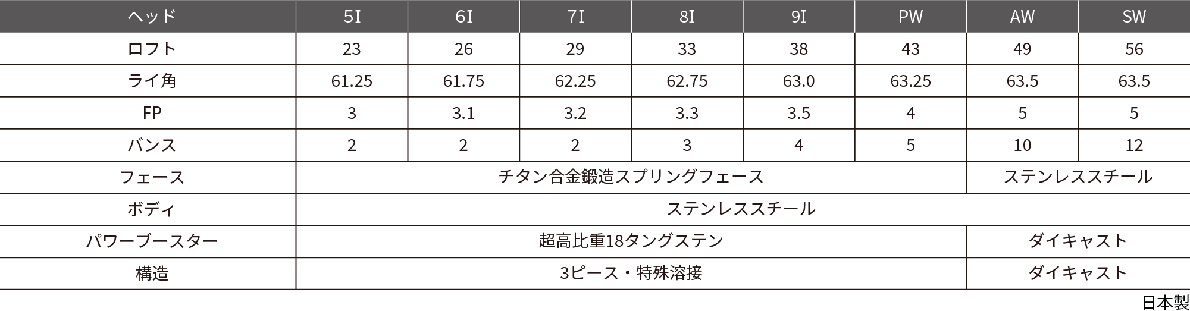 Ryoma Irons Spec